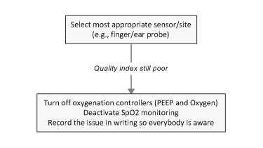 Workflow for corrective action