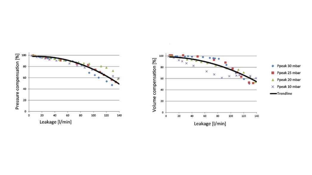 Graph showing compensation values