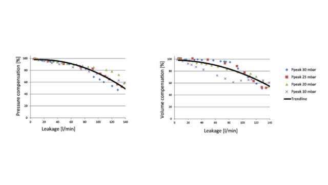 Compensation for large leaks during NIV
