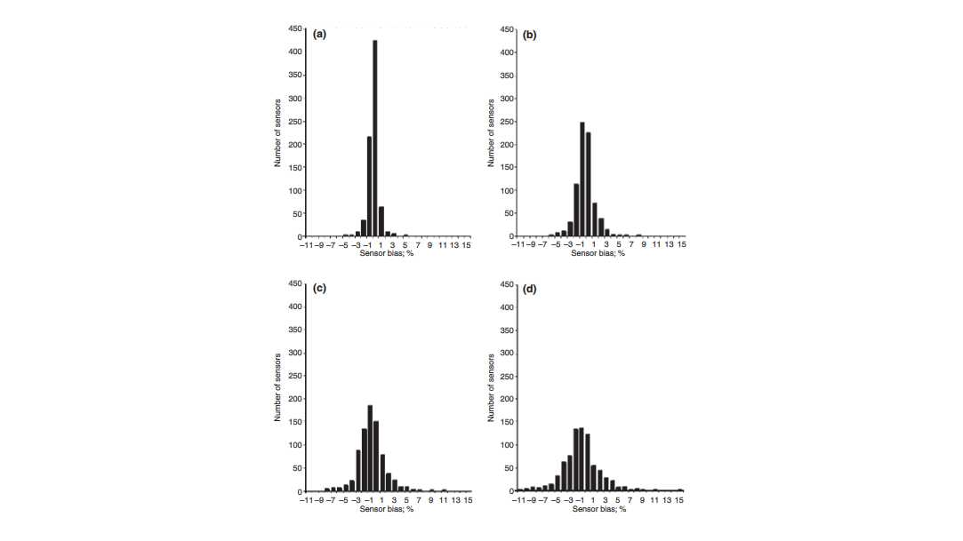 Grahps showing bias at different values