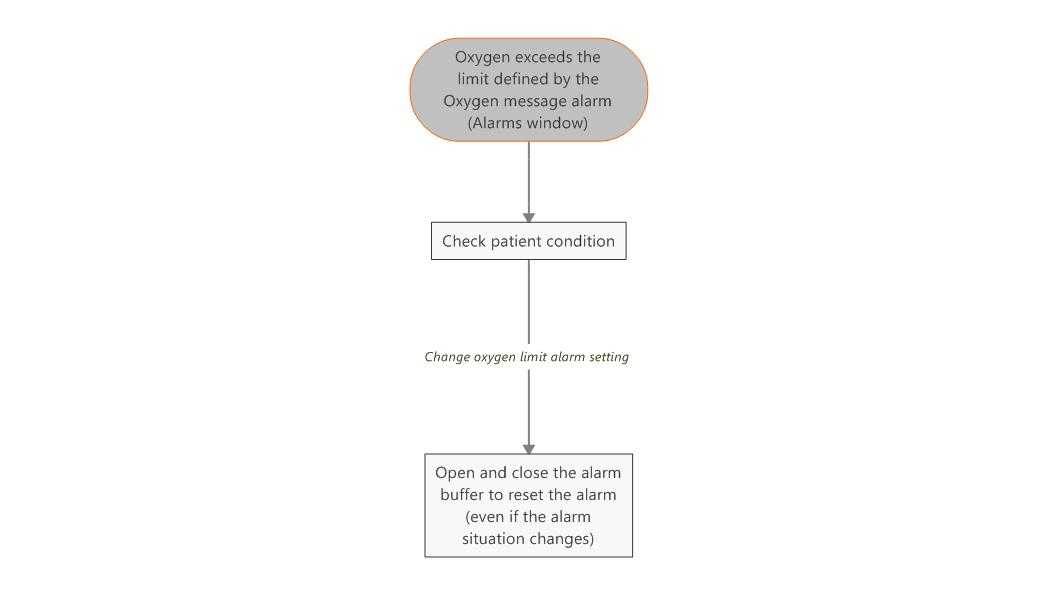Workflow for troubleshooting for oxygen alarm limit exceeded