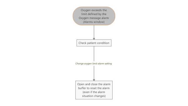 Workflow for troubleshooting for oxygen alarm limit exceeded