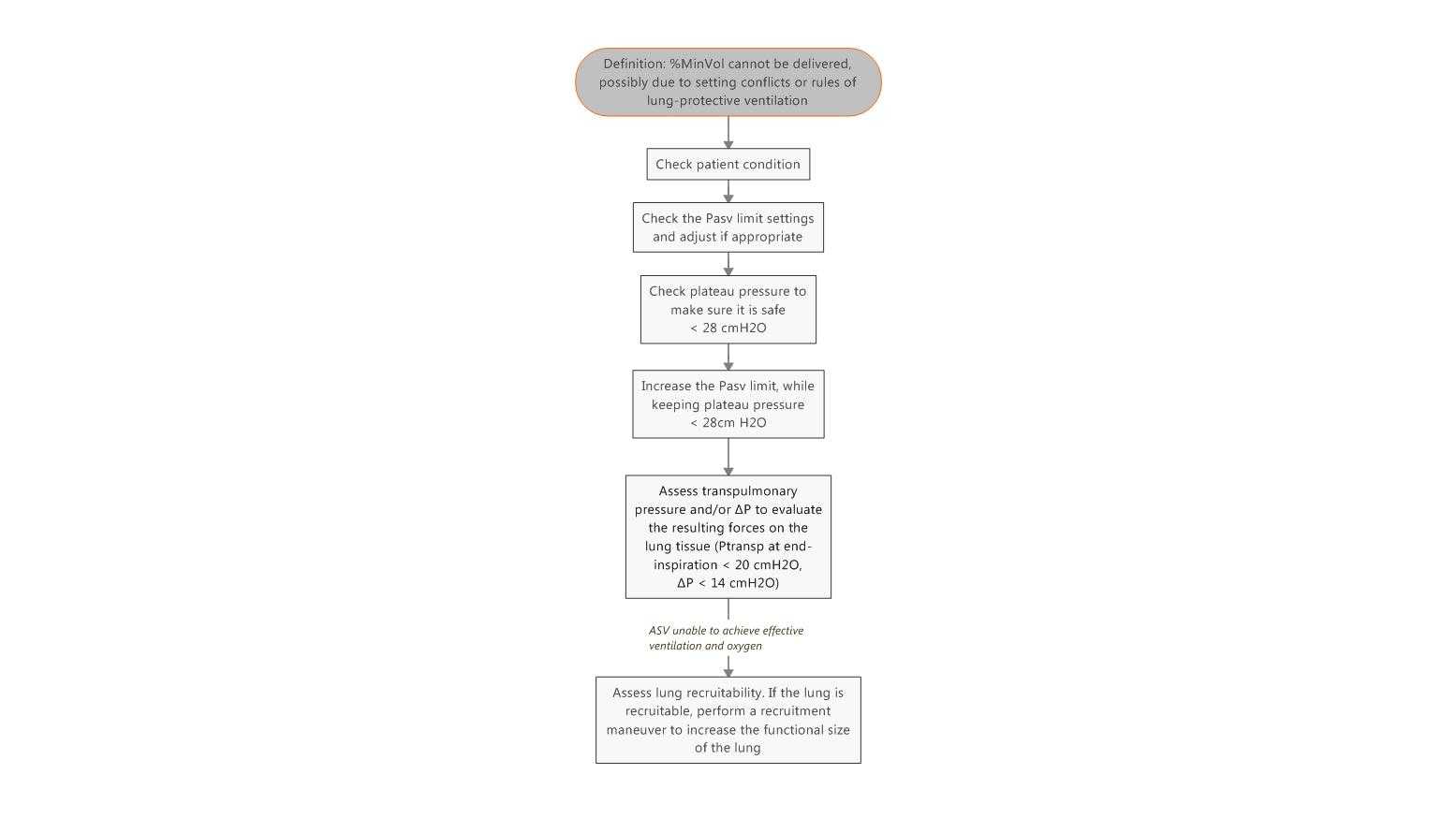Workflow for troubleshooting if ASV cannot meet target