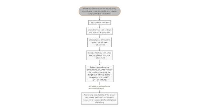 Workflow for troubleshooting if ASV cannot meet target