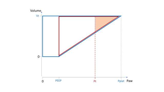 Courbe de la pression par rapport au volume courant, montrant le seuil de pression et une zone représentant les pressions élastiques