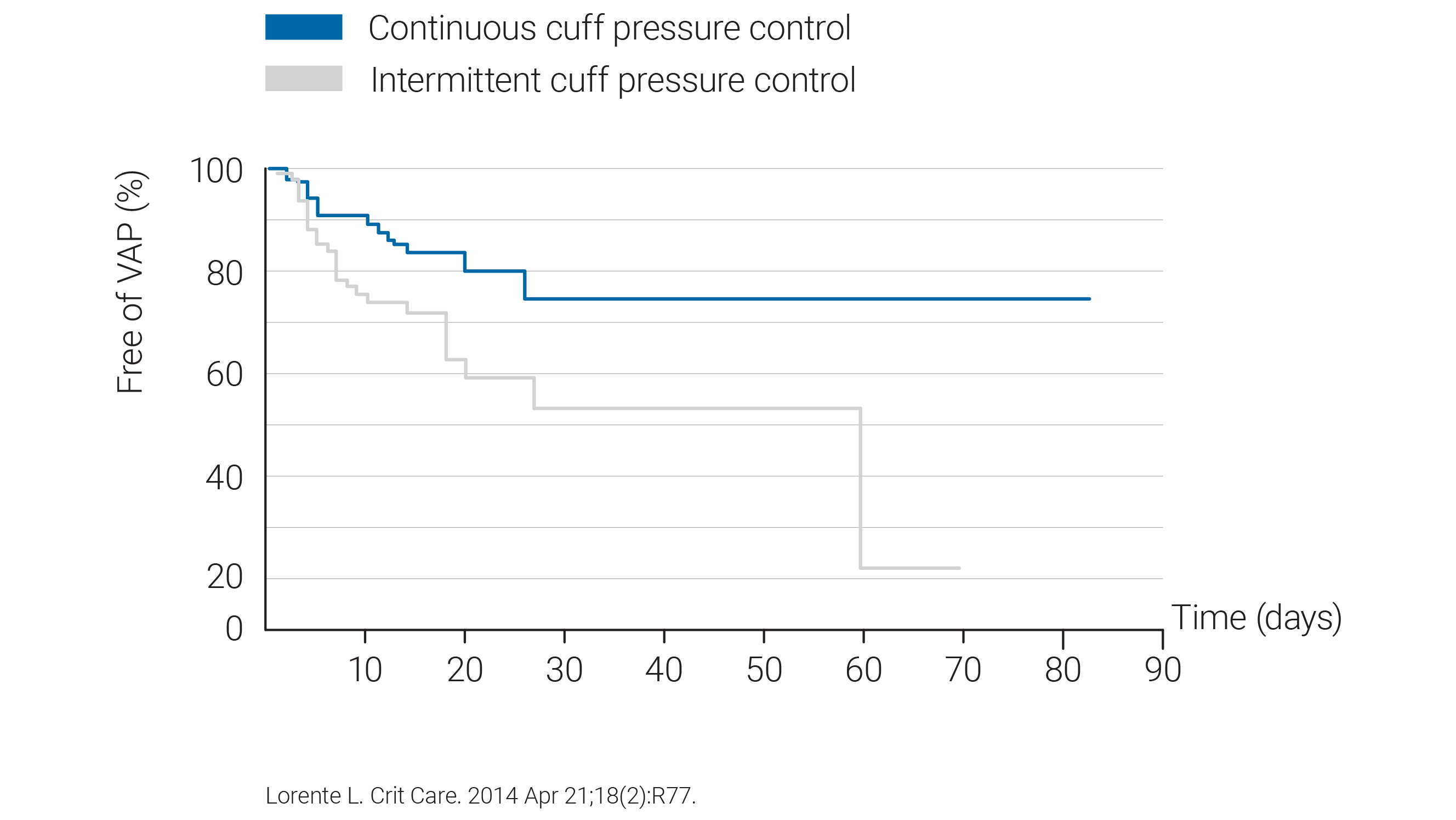 Statistische Grafik: Lorente L. Crit Care. 2014 Apr 21;18(2):R77.