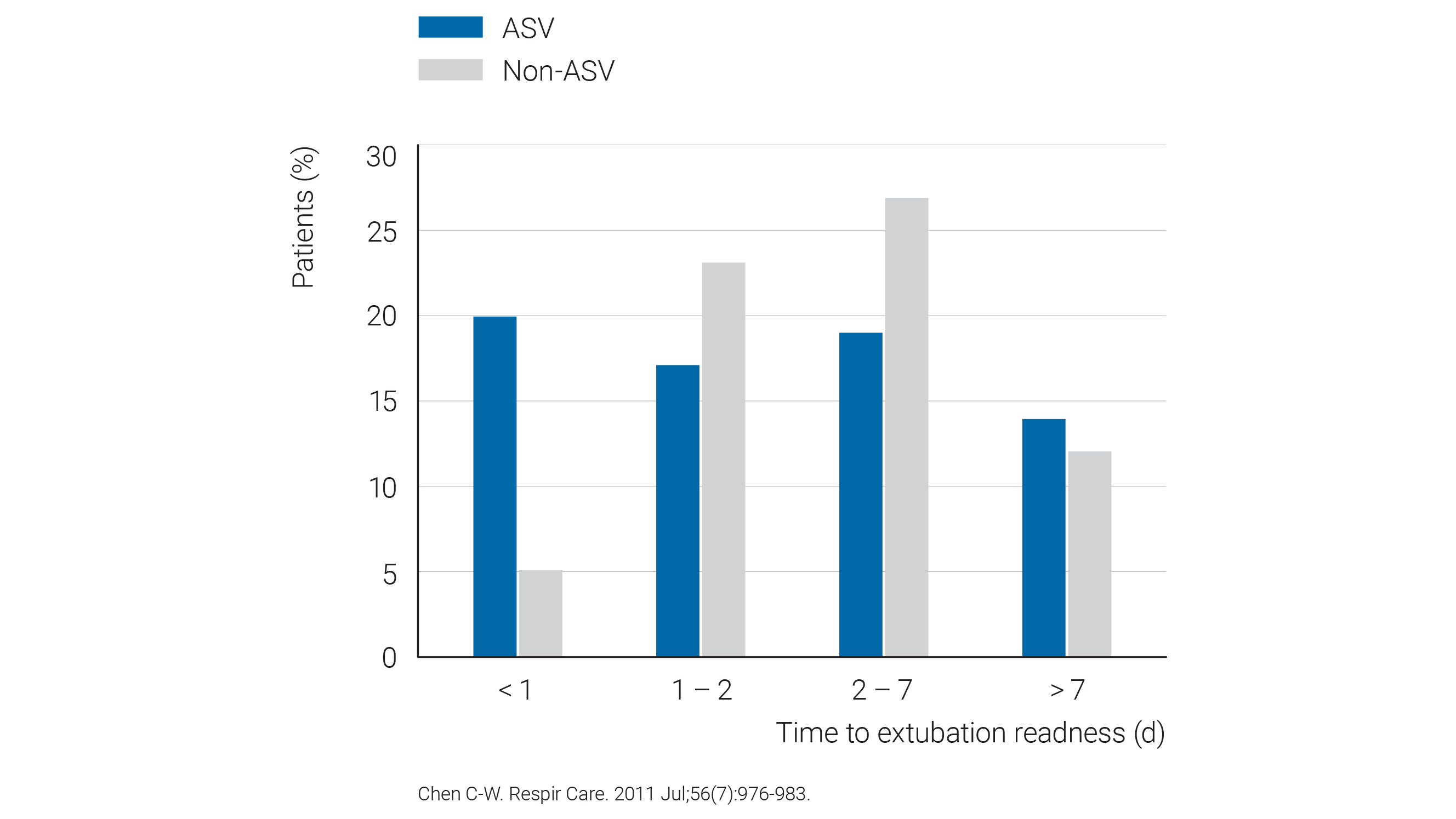 Statistische Grafik: Chen C-W. Respir Care. 2011 jul;56(7):976-983.