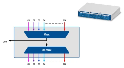 20 DWDM Dual Fiber Mux/DeMux