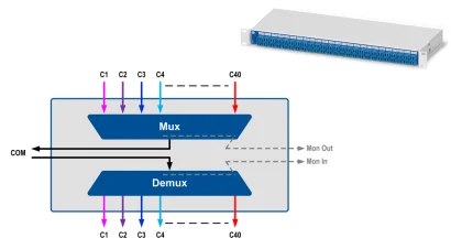 40 DWDM Dual Fiber Mux/DeMux