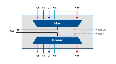 40 DWDM Dual Fiber Mux/DeMux