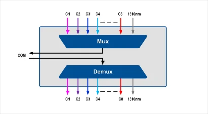 08 DWDM Dual Fiber Mux/DeMux