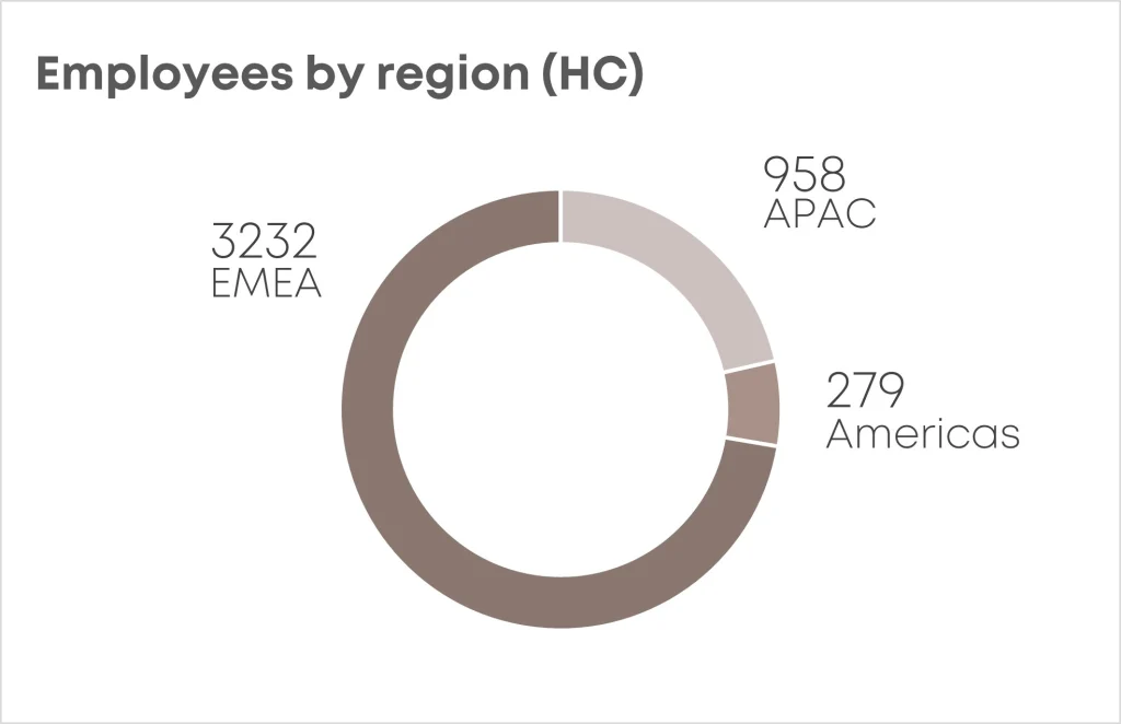 Diversity Blog employees per region graph EN Diversity Blog employees per region graph EN