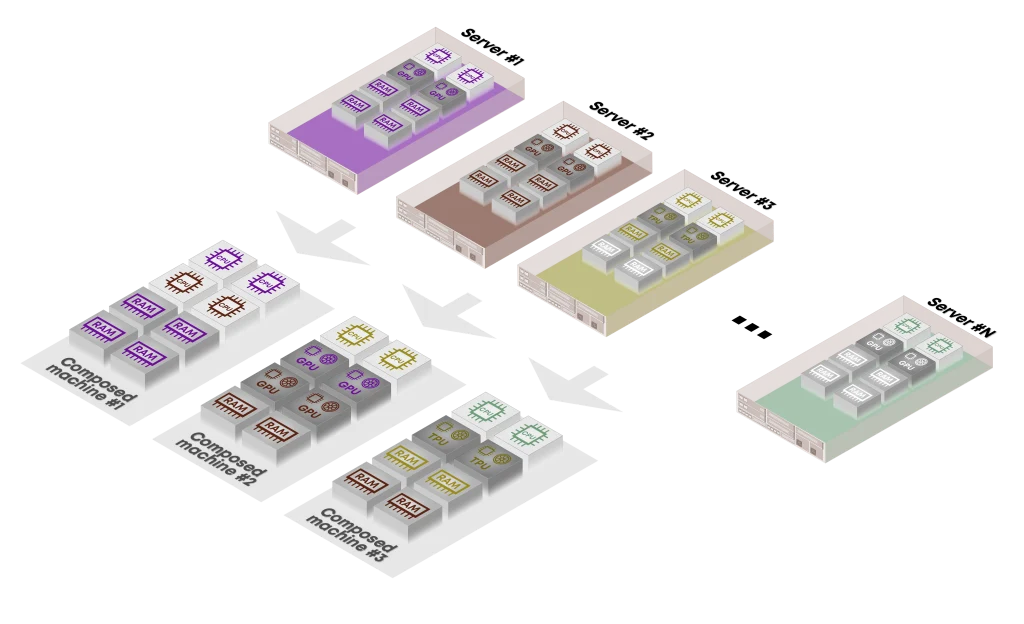 Diagram showing disaggregated compute platforms with pooled CPU, GPU, TPU and memory resources dynamically allocated across interconnected servers.