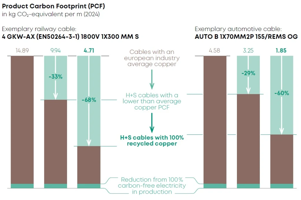 Kunden aus dem Bahn- und Automobilsektor haben die Wahl, Kabel aus 100% recyceltem Kupfer zu beziehen, die einen durchschnittlich um 50% reduzierten CO₂ Fussabdruck vorweisen Grafik zum Produkt Carbon Footprint