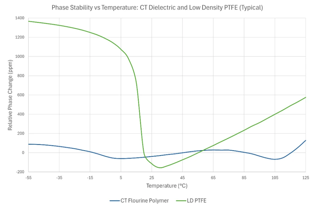 Phase stability vs temperature-CT dielectric and low density PTFE (typical) Phase stability vs temperature-CT dielectric and low density PTFE (typical)