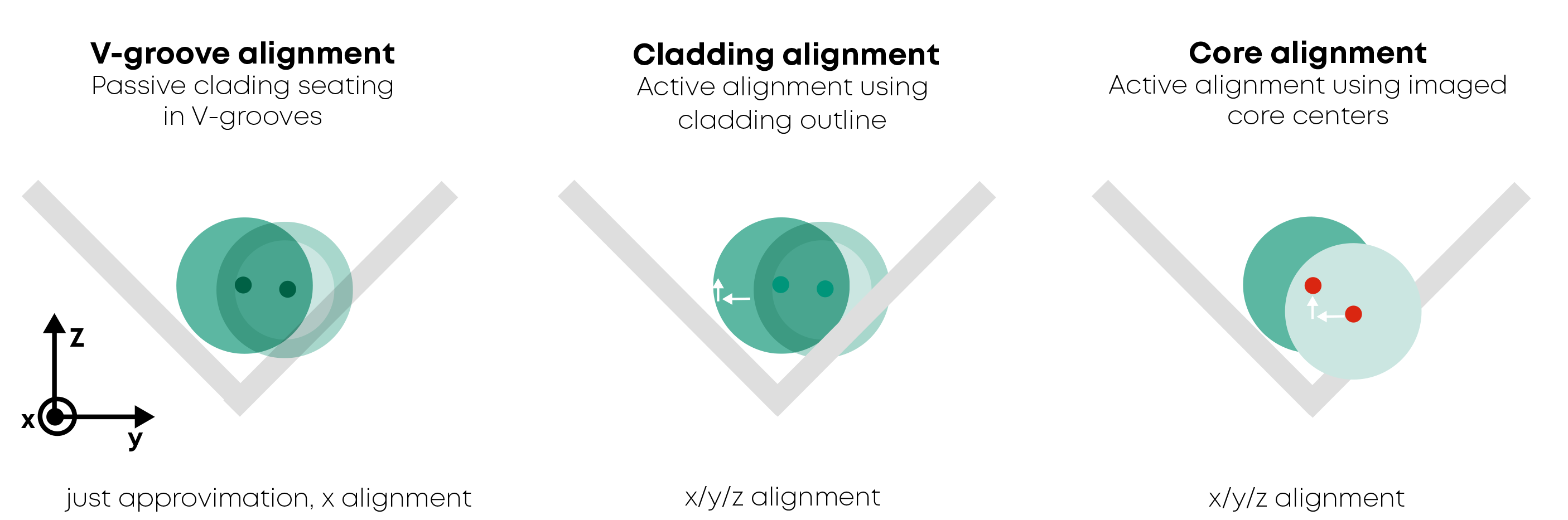 diagram showing how optical fibers are aligned and joined together