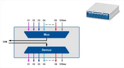 08 DWDM Dual Fiber Mux/DeMux