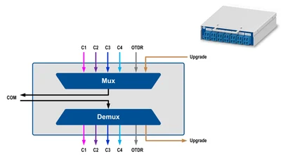Channels: C20 to C23