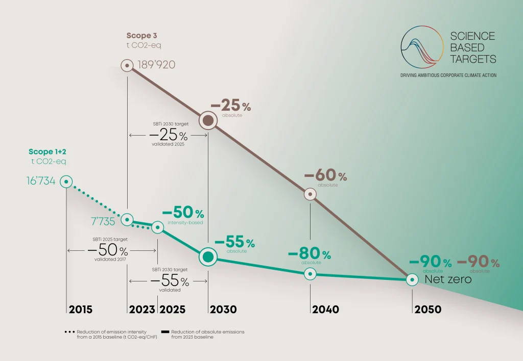Die 2030 und 2050 Ziele des Klimatransitionsplans von HUBER+SUHNER wurden durch SBTi validiert Wissenschaftsbasierte Ziele in einer Grafik dargestellt