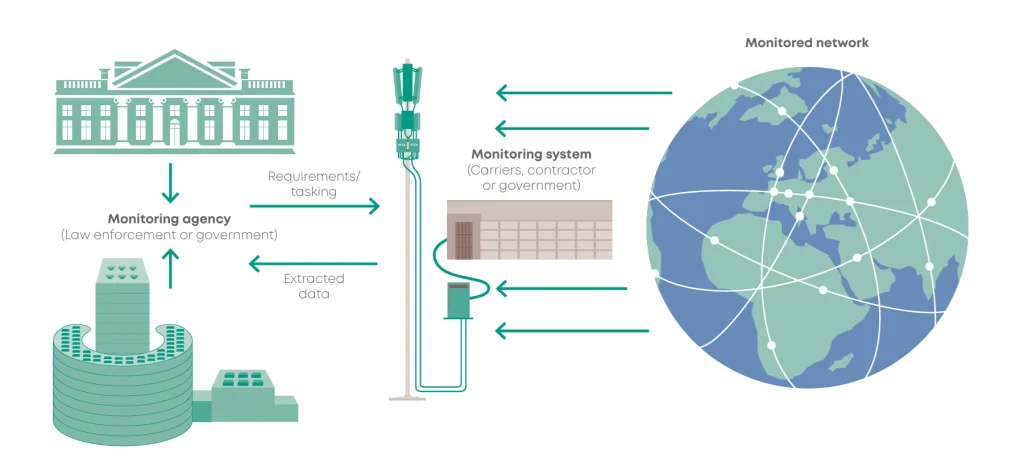 Illustration showing the flow of information between a monitored network, a monitoring system and a government agency.