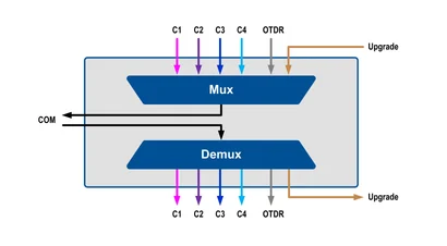 04 DWDM Dual Fiber Mux/DeMux