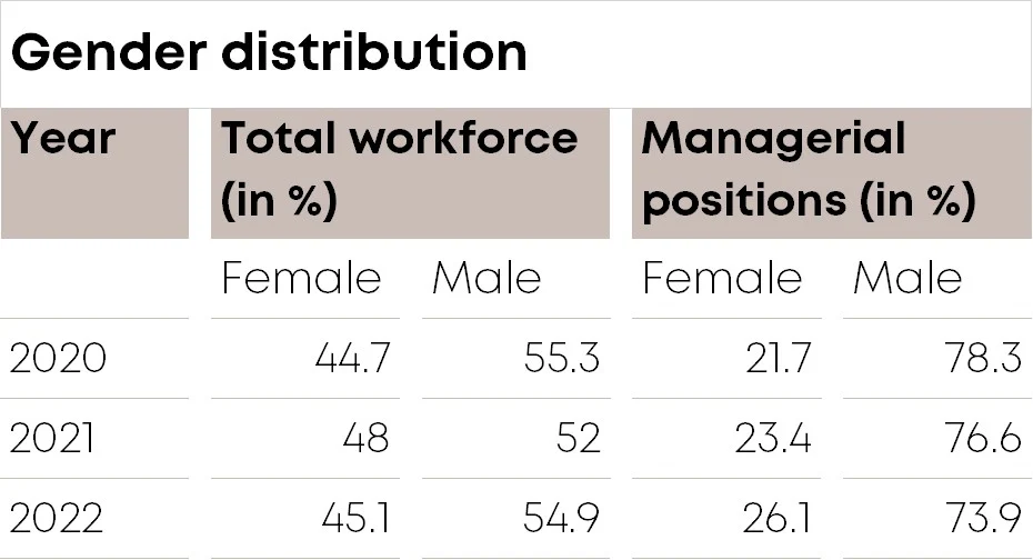 Diversity Blog table gender distribution EN Diversity Blog table gender distribution EN
