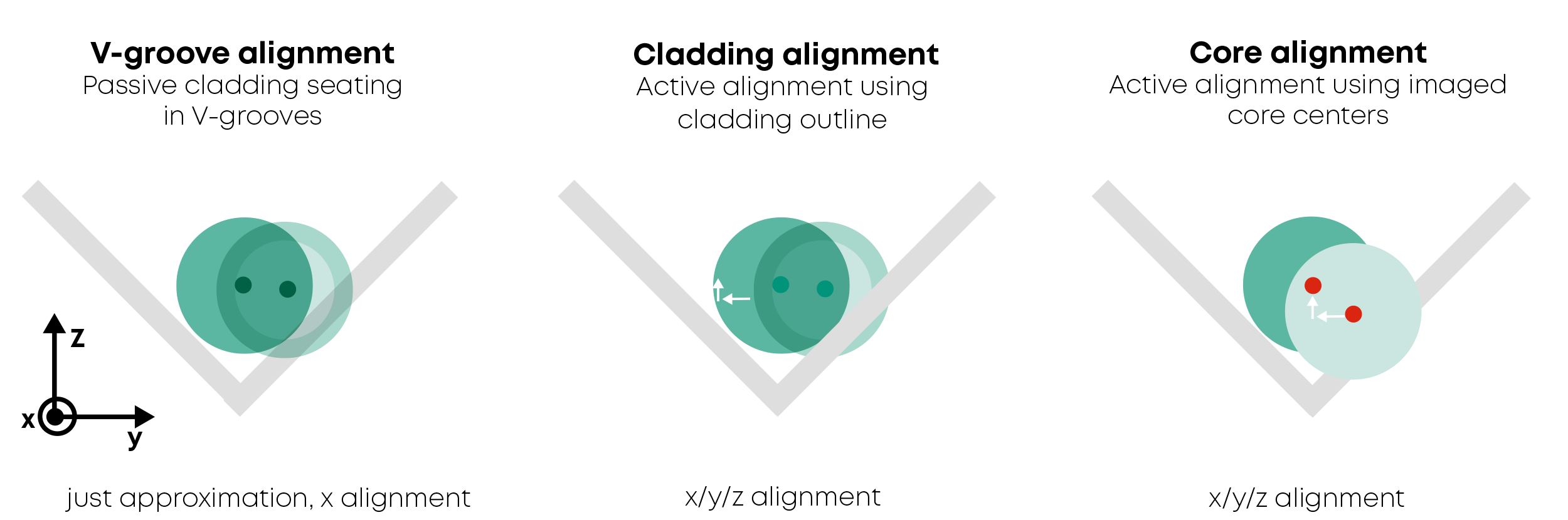 Diagram showing how optical fibers are aligned and joined together