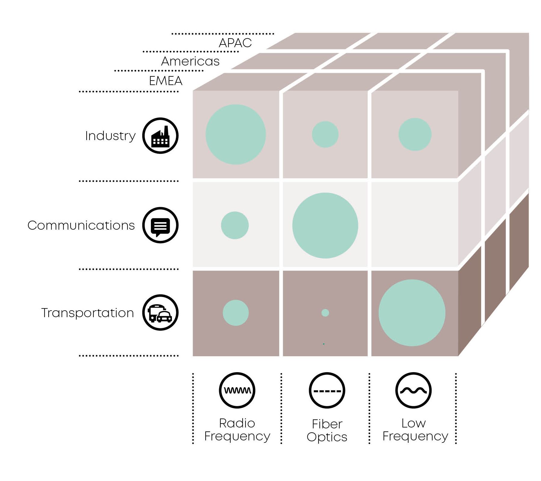 Cube representation of the segments, technologies and regions