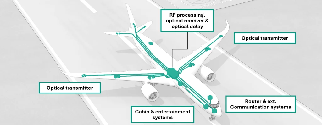 Illustration eines Flugzeugs mit einer glasfaserbasierten Kommunikationsarchitektur, die Flügelantennen, Bordsysteme und Kommunikationsausrüstung miteinander verbindet. Illustration eines Flugzeugs mit einer glasfaserbasierten Kommunikationsarchitektur, die Flügelantennen, Bordsysteme und Kommunikationsausrüstung miteinander verbindet.