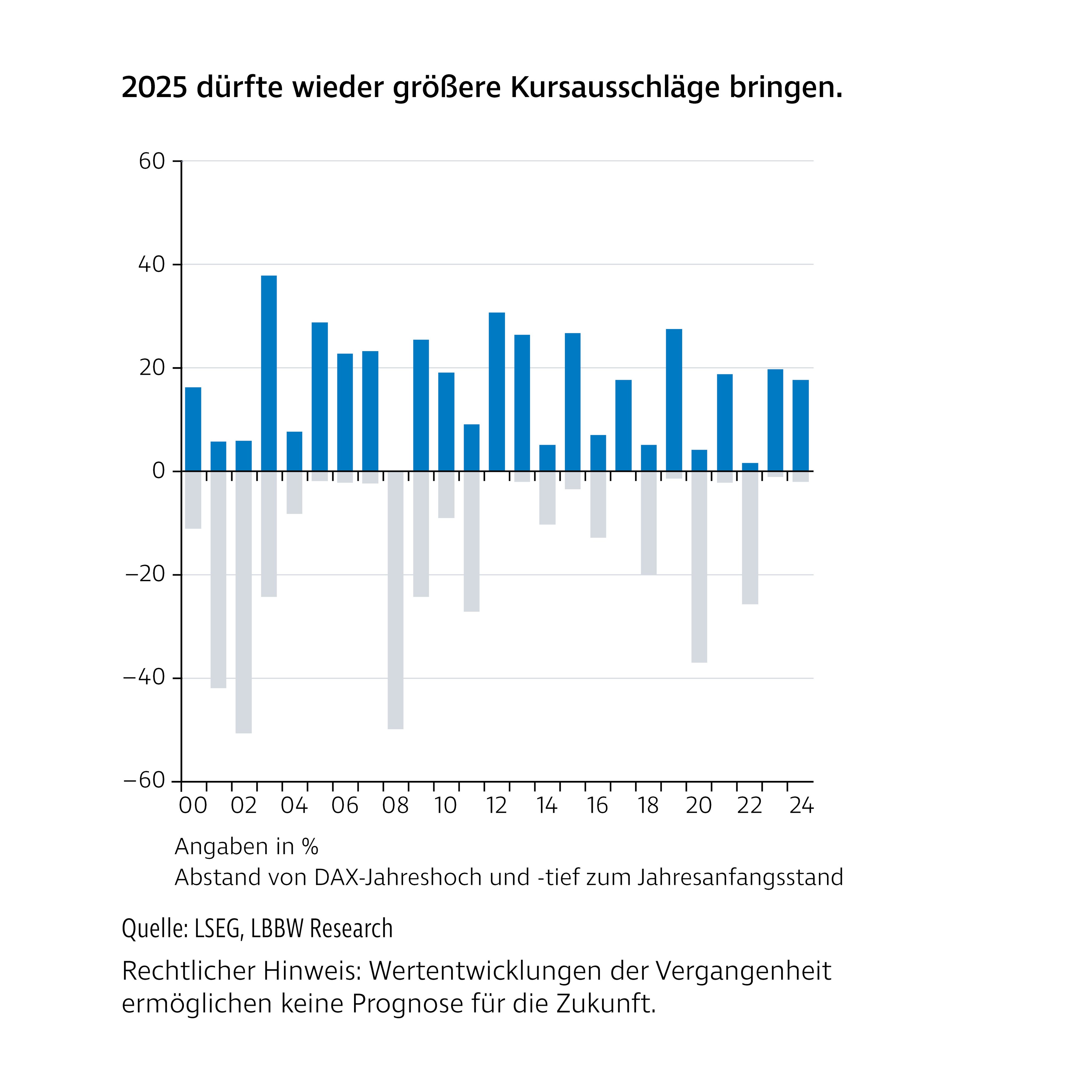 Balkendiagramm mit dem Titel „2025 dürfte wieder größere Kursschwankungen bringen“. Es zeigt die jährlichen Abstände von DAX-Jahreshoch und -tief zum Jahresanfang seit 2000. Die Werte schwanken deutlich zwischen positiven und negativen Ausschlägen, was die starke Volatilität verdeutlicht. Rechtlicher Hinweis: Wertentwicklungen der Vergangenheit ermöglichen keine Prognose für die Zukunft.
