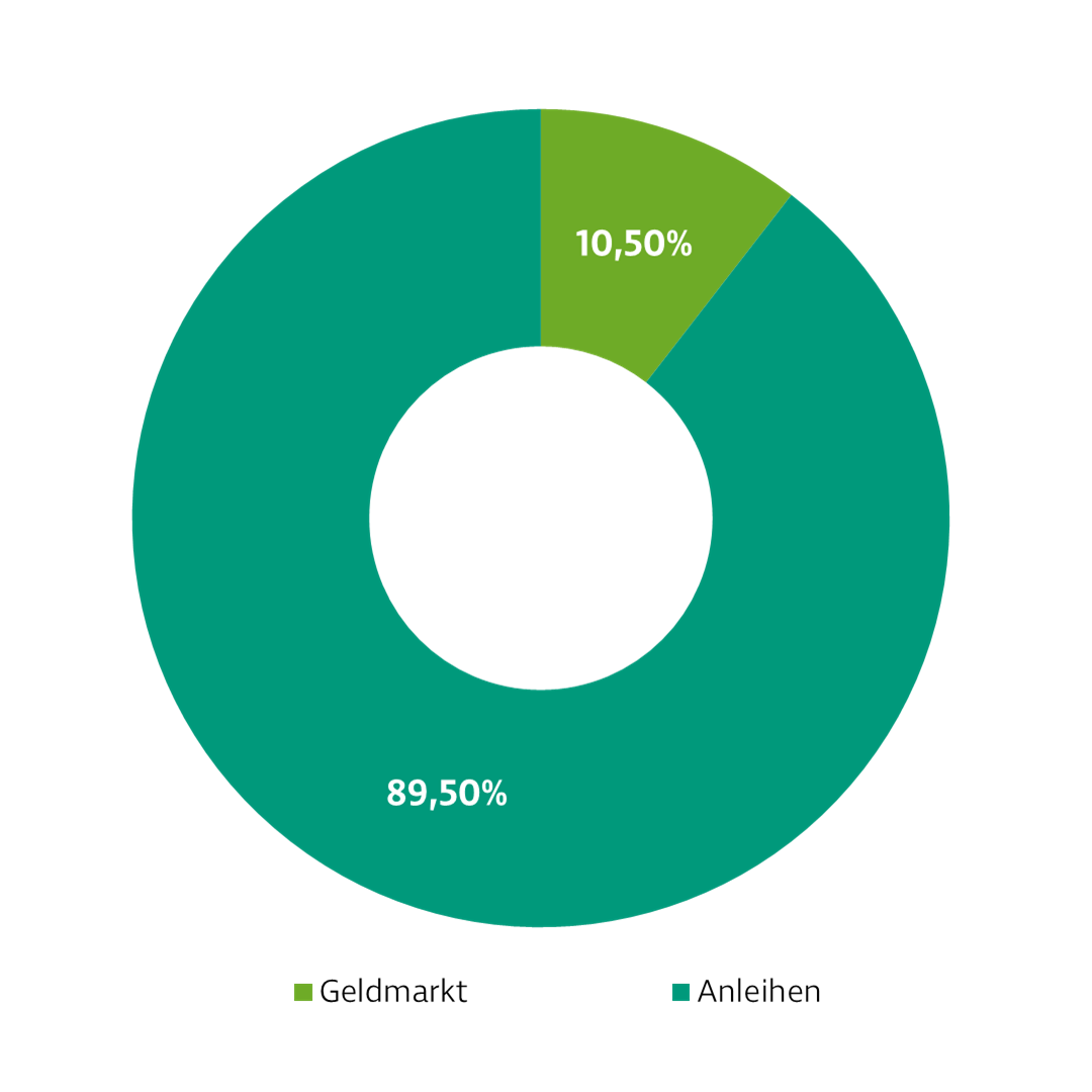 Donut-Diagramm zur Darstellung der Investmentverteilung der Strategie Anleihen Global. Die Anteile sind: Geldmarkt: 10,50 %, Anleihen: 89,50 %.