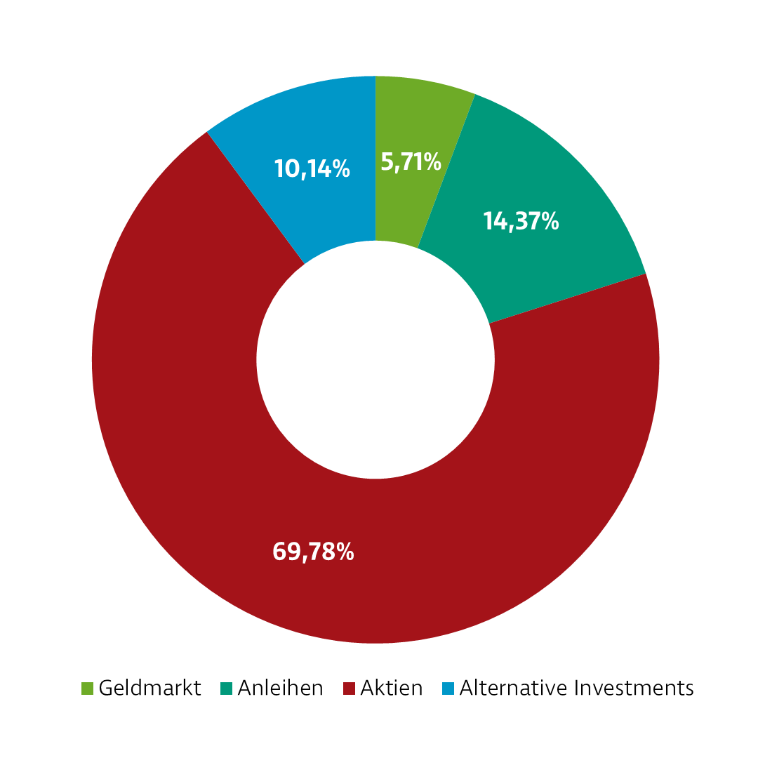 Donut-Diagramm zur Darstellung der Investmentverteilung der Strategie Selektion Offensiv. Die Anteile sind: Geldmarkt: 5,33 %, Anleihen: 8,40 %, Aktien: 76,57 %, Alternative Investments: 9,70 %.
