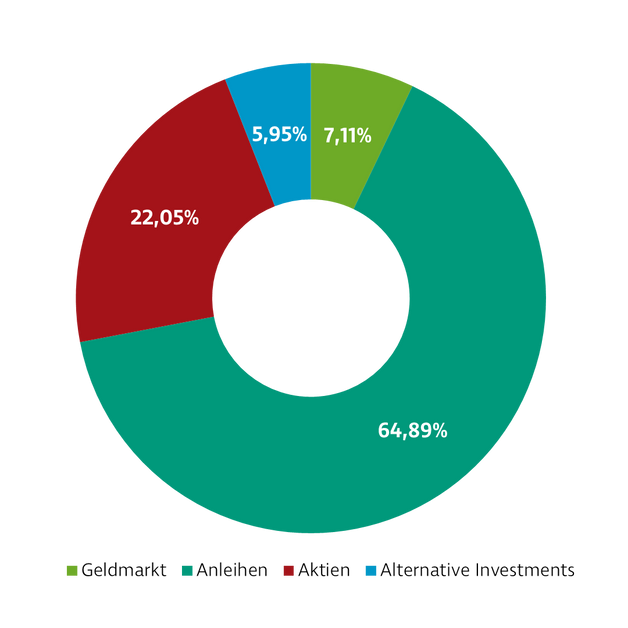 Donut-Diagramm zur Darstellung der Investmentverteilung der Strategie Selektion Defensiv. Die Anteile sind: Geldmarkt: 7,11 %, Anleihen: 64,89 %, Aktien: 22,05 %, Alternative Investments: 5,95 %.