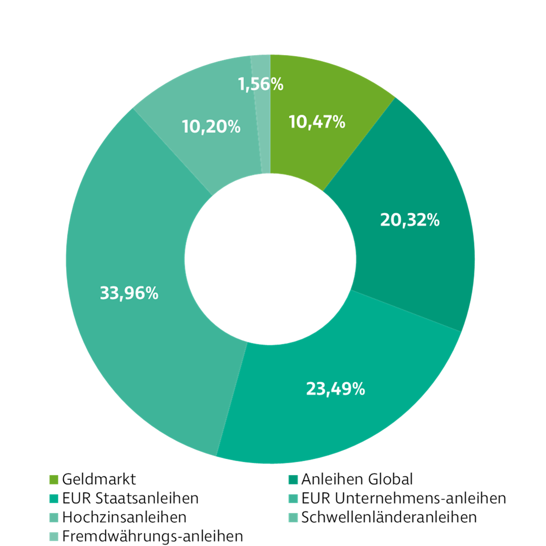 Donut-Diagramm zur Darstellung der Investmentverteilung der Strategie Anleihen Global. Die Anteile sind: Geldmarkt: 10,50 %, Anleihen: 89,50 %.