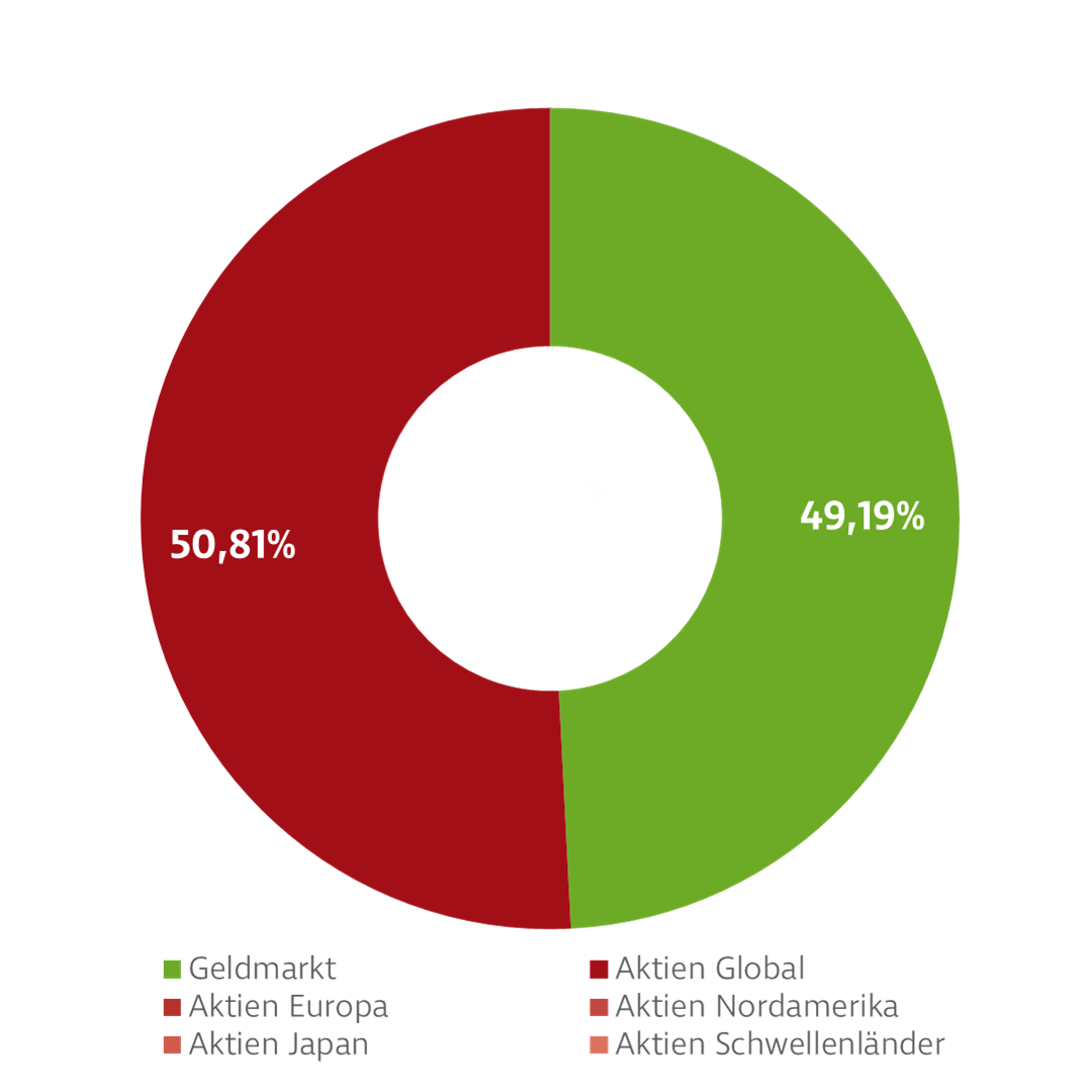 Donut-Diagramm zur Darstellung der Investmentverteilung von Dynamik Wertsicherung Fonds. Die Anteile sind: Nordamerika: 65,75 %, Schwellenländer: 10,55 %, Euro Länder: 9,04 %, Übriges Europa:: 7,48 %, Japan: 5,71 %, Geldmarkt: 1,47 %.