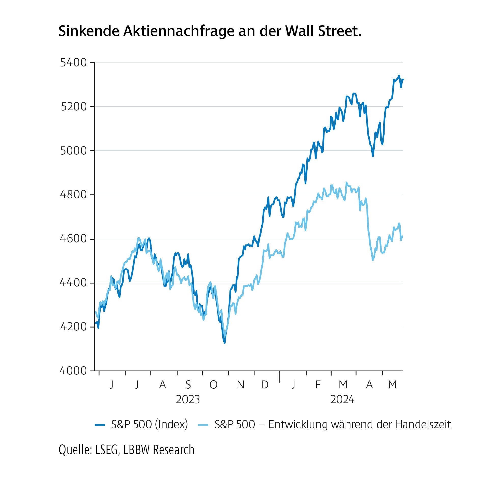 Liniendiagramm mit dem Titel „Sinkende Aktiennachfrage an der Wall Street“. Gezeigt wird die Entwicklung des S&P-500 seit 2023; der Gesamtindex steigt, während die Intraday-Entwicklung schwächere Nachfrage signalisiert.