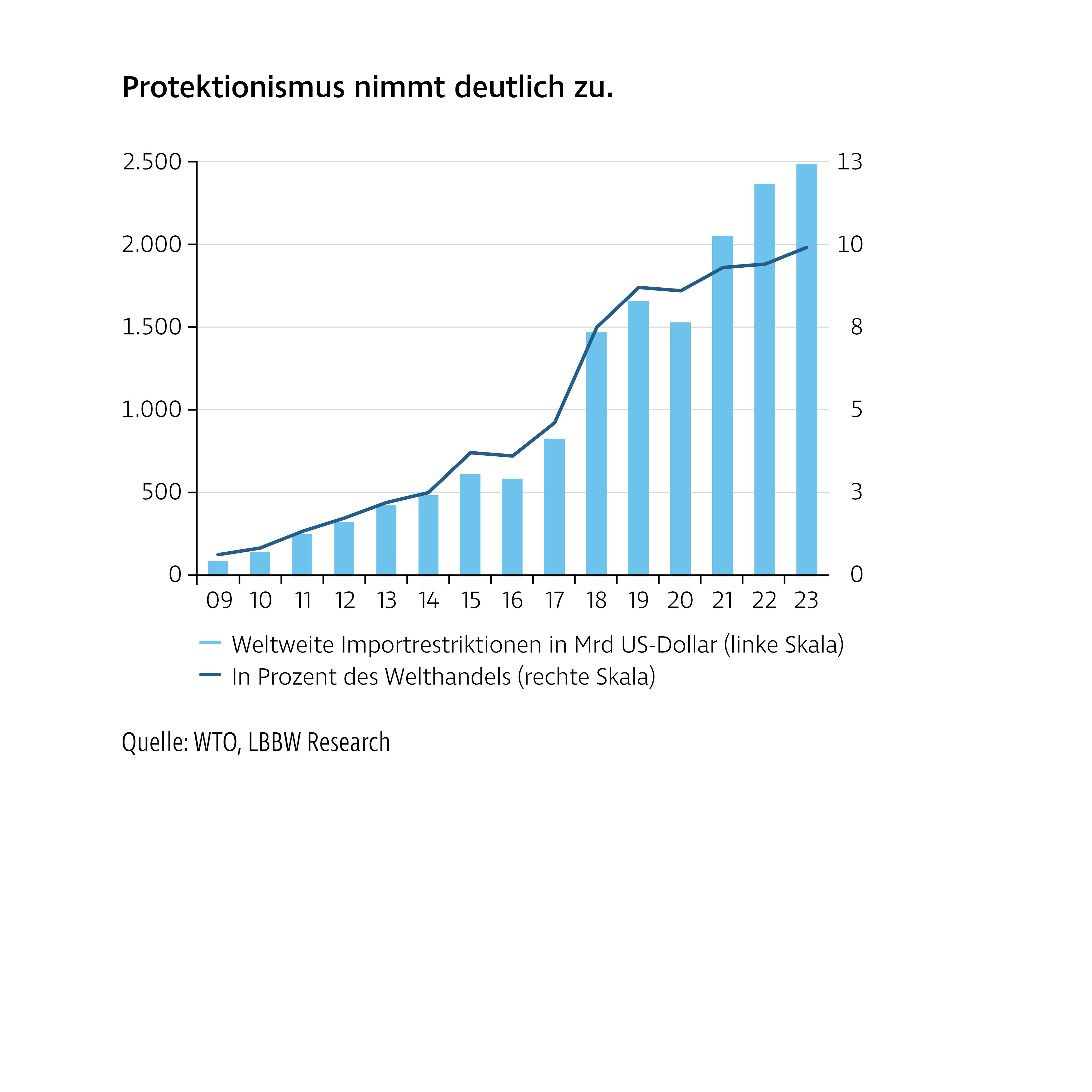 Balkendiagramm mit dem Titel „Protektionismus nimmt deutlich zu“. Abgebildet sind die weltweiten Importrestriktionen von 2009 bis 2023, gemessen in Milliarden US-Dollar sowie in Prozent des Welthandels. Der Verlauf zeigt einen kontinuierlich starken Anstieg seit 2015 mit deutlicher Beschleunigung ab 2018.