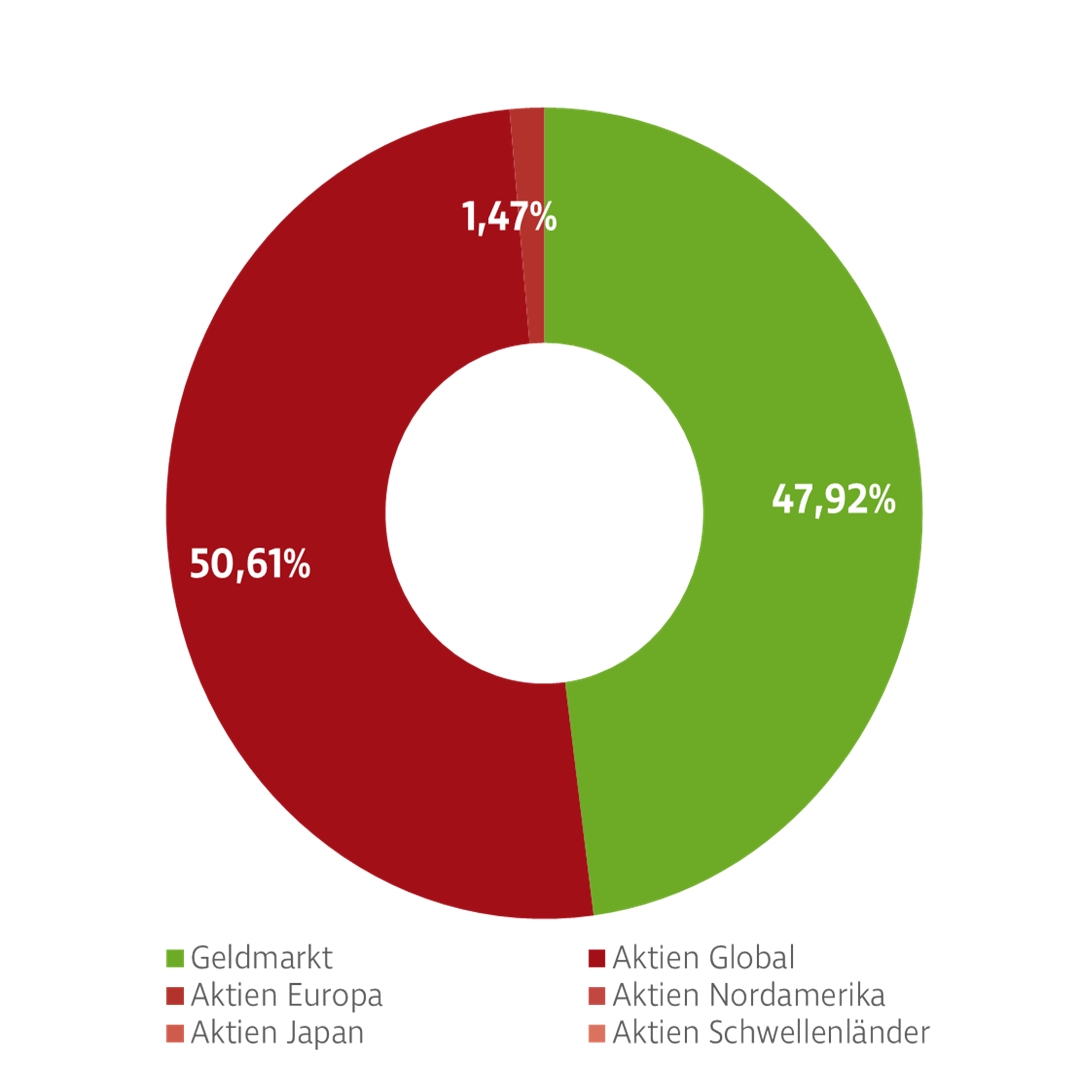 Donut-Diagramm zur Darstellung der Investmentverteilung von Dynamik Wertsicherung Fonds. Die Anteile sind: Nordamerika: 65,75 %, Schwellenländer: 10,55 %, Euro Länder: 9,04 %, Übriges Europa:: 7,48 %, Japan: 5,71 %, Geldmarkt: 1,47 %.