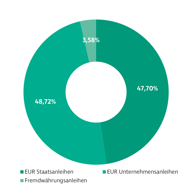 Donut-Diagramm zur Darstellung der Investmentverteilung des Zinsertrag Global Fonds. Die Anteile sind: Staatsanleihen: 50,13 %, Unternehmensanleihen: 49,87 %