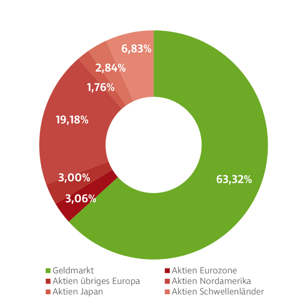 Donut-Diagramm zur Darstellung der Investmentverteilung von Dynamik Wertsicherung Fonds. Die Anteile sind: Nordamerika: 65,75 %, Schwellenländer: 10,55 %, Euro Länder: 9,04 %, Übriges Europa:: 7,48 %, Japan: 5,71 %, Geldmarkt: 1,47 %.