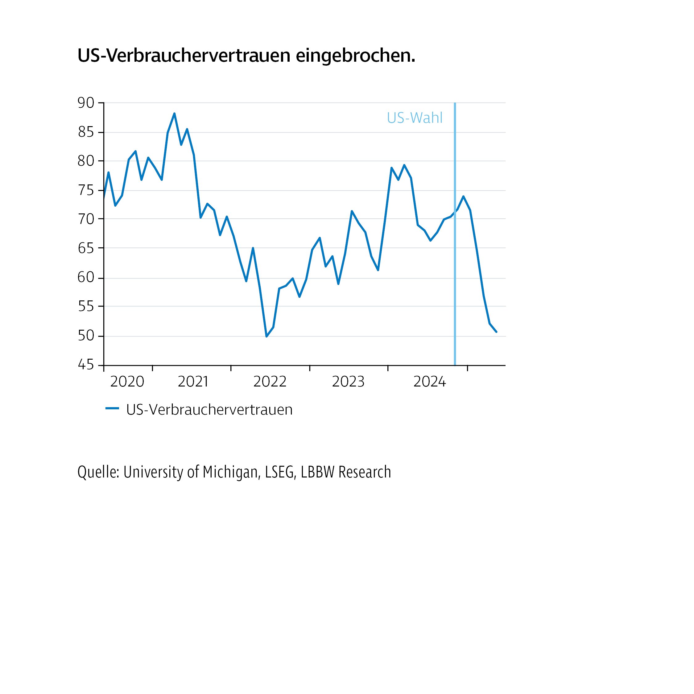 Liniendiagramm mit dem Titel „US-Verbrauchervertrauen eingebrochen“. Gezeigt wird die Entwicklung des US-Verbrauchervertrauens von 2020 bis 2024. Nach wechselhaften Ausschlägen in den Vorjahren fällt das Vertrauen im Jahr 2024 deutlich ab, wobei die US-Wahl als Einschnitt markiert ist.