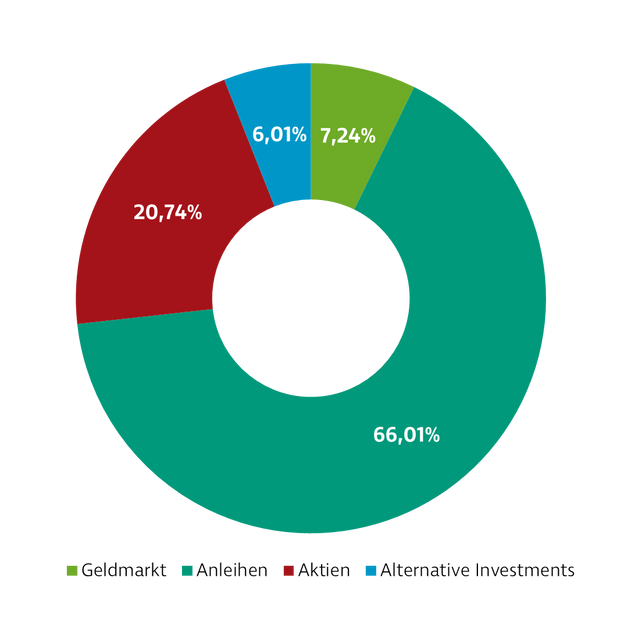 Donut-Diagramm zur Darstellung der Investmentverteilung der Strategie Selektion Defensiv. Die Anteile sind: Geldmarkt: 7,11 %, Anleihen: 64,89 %, Aktien: 22,05 %, Alternative Investments: 5,95 %.