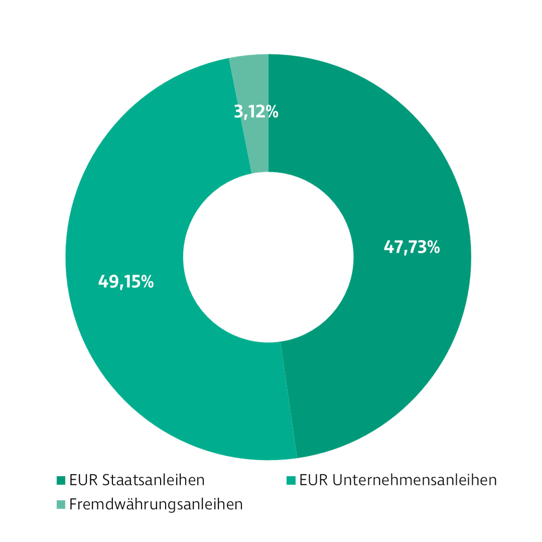 Donut-Diagramm zur Darstellung der Investmentverteilung des Zinsertrag Global Fonds. Die Anteile sind: Staatsanleihen: 50,13 %, Unternehmensanleihen: 49,87 %