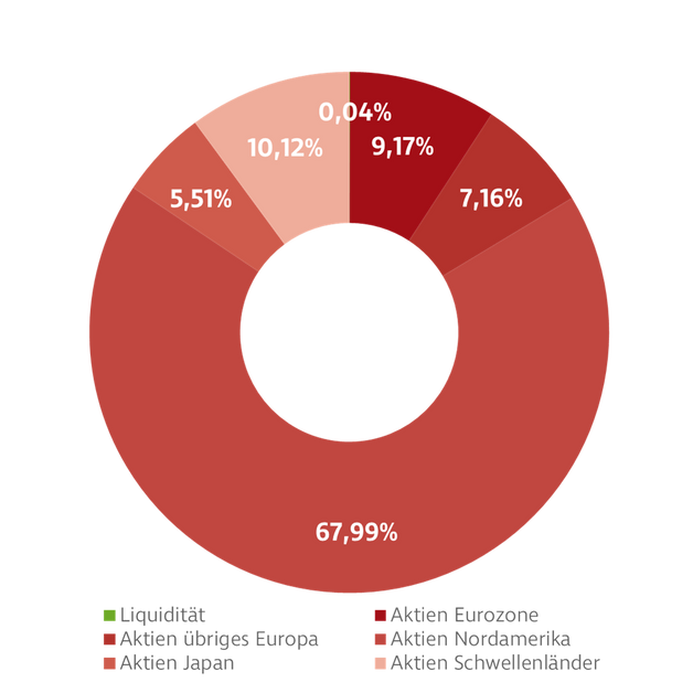 Donut-Diagramm zur Darstellung der Investmentverteilung des Wertportfolio Aktien Fonds. Die Anteile sind: Nordamerika: 65,75 %, Schwellenländer: 10,55 %, Euro Länder: 9,04 %, Übriges Europa:: 7,48 %, Japan: 5,71 %, Geldmarkt: 1,47 %.