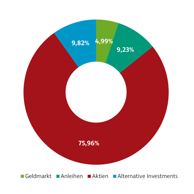 Donut-Diagramm zur Darstellung der Investmentverteilung der Strategie Selektion Offensiv. Die Anteile sind: Geldmarkt: 5,33 %, Anleihen: 8,40 %, Aktien: 76,57 %, Alternative Investments: 9,70 %.