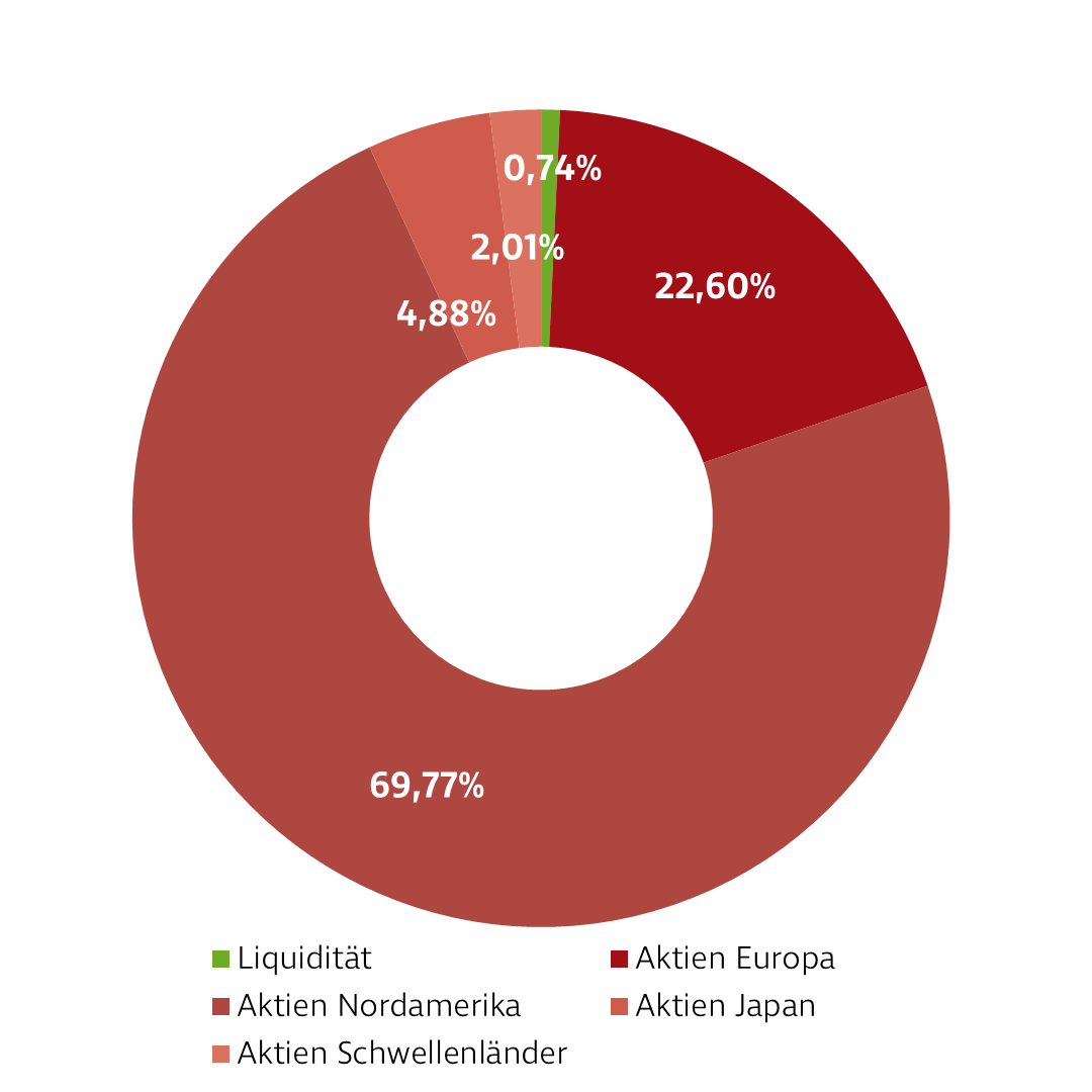 Donut-Diagramm zur Darstellung der Investmentverteilung der Strategie Einzelaktien Global. Die Anteile sind: USA: 66,35 %, Japan: 6,60 %, Deutschland: 5,49 %, Frankreich: 4,18 %, Schweiz: 4,17 %, Kanada: 3,60 %, GB: 3,04 %, Andere: 6,57 %.