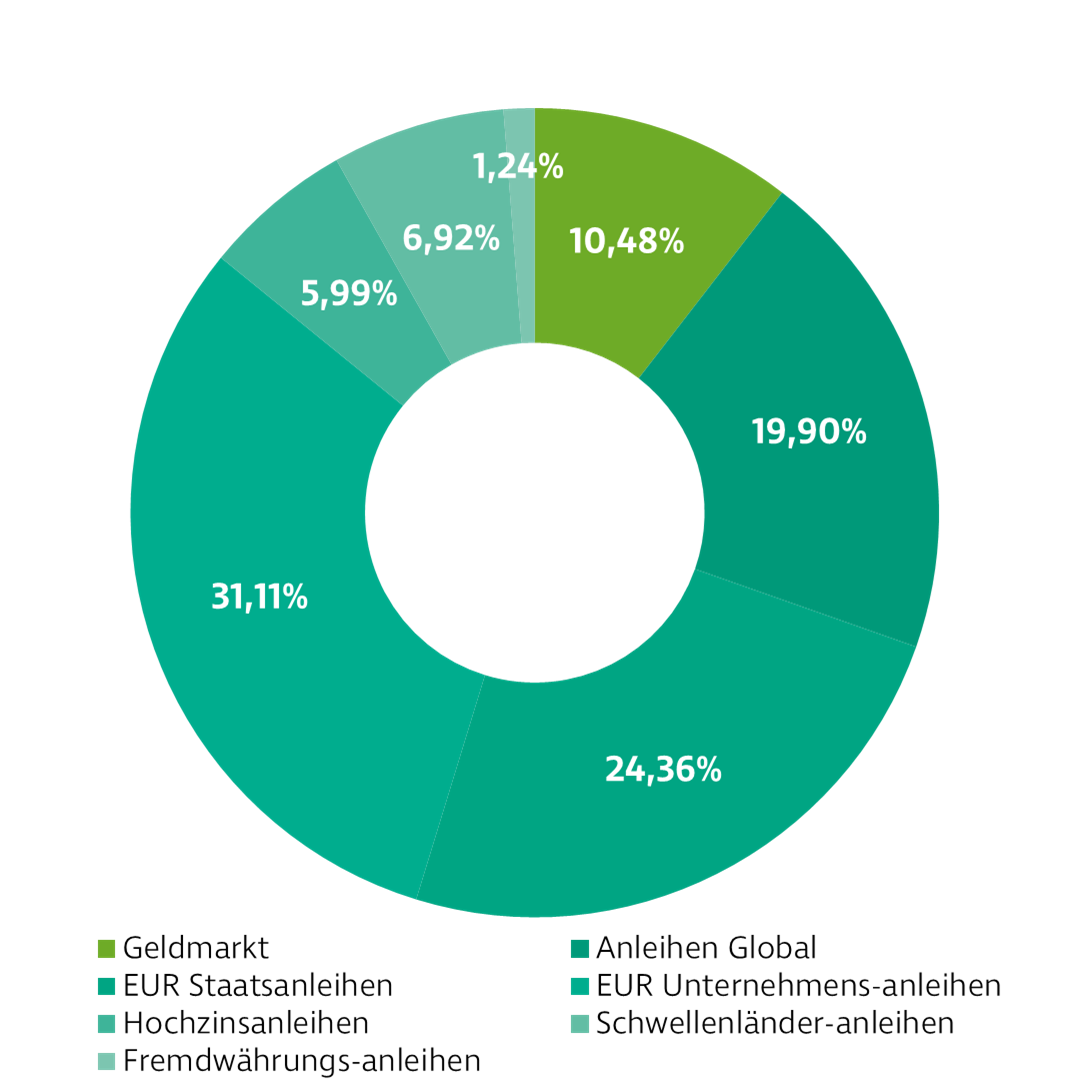 Donut-Diagramm zur Darstellung der Investmentverteilung der Strategie Anleihen Global. Die Anteile sind: Geldmarkt: 10,50 %, Anleihen: 89,50 %.