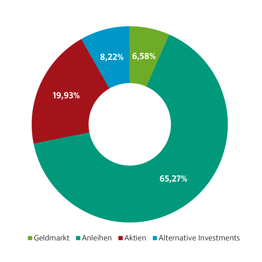 Donut-Diagramm zur Darstellung der Investmentverteilung der Strategie Selektion Defensiv. Die Anteile sind: Geldmarkt: 7,11 %, Anleihen: 64,89 %, Aktien: 22,05 %, Alternative Investments: 5,95 %.