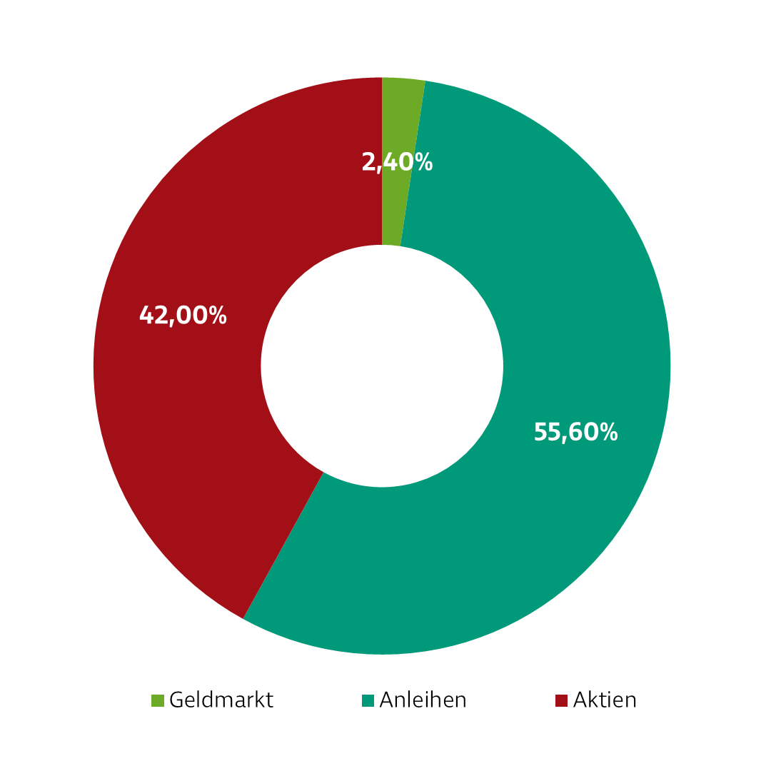 Donut-Diagramm zur Darstellung der Investmentverteilung des Fonds Ausgewogen. Die Anteile sind: Geldmarkt: 3,35 %, EUR Staatsanleihen: 28,70 %, EUR Unternehmensanleihen: 27,03 %, Aktien Global: 40,92 %.