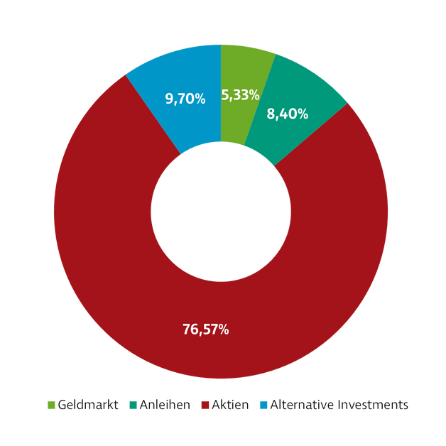 Donut-Diagramm zur Darstellung der Investmentverteilung der Strategie Selektion Offensiv. Die Anteile sind: Geldmarkt: 5,33 %, Anleihen: 8,40 %, Aktien: 76,57 %, Alternative Investments: 9,70 %.